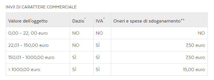 Poste Italiane - Tariffe di sdoganamento