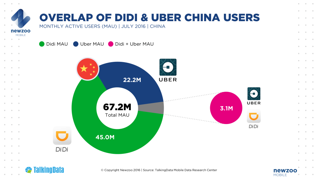 Quote di mercato di Didi e Uber a luglio 2016 in Cina