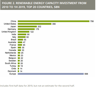 Renewable energy capacity investment 2010-2019 - China on the top of the list during the Ecological Civilization era
